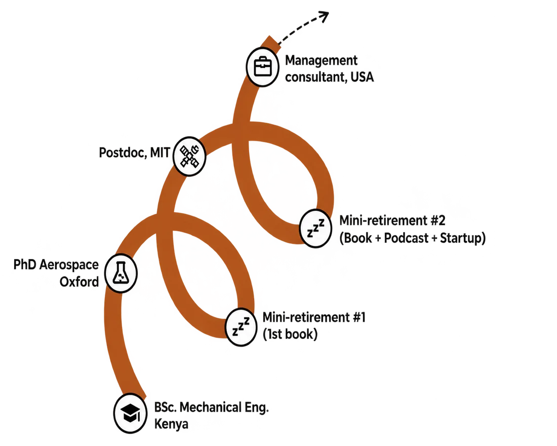 A looping, figure-8 squiggle illustrating Gladys's career path, with two mini-retirements marked along the way, ending in an arrow pointing to what's next
